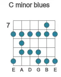Guitar scale for C minor blues in position 7